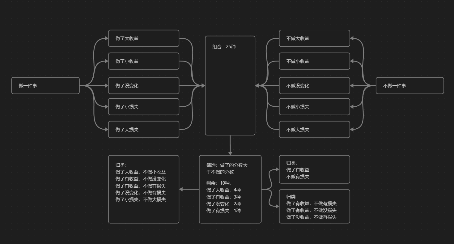 做某事的原因